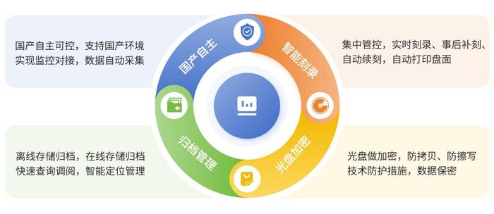 留置谈话音视频数据刻录归档管理平台