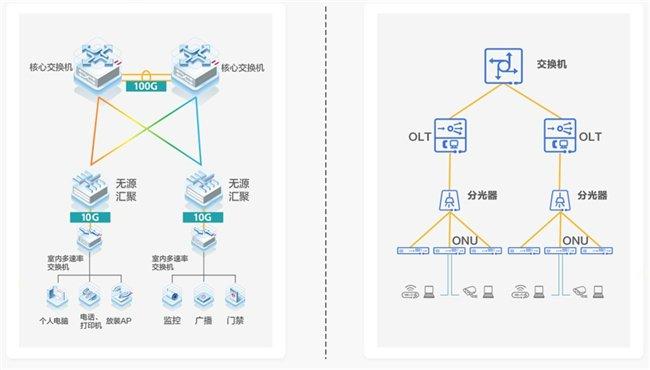 以太彩光网 VS PON网络 谁更适合企业级园区