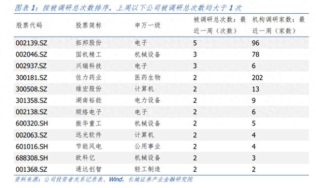 机构调研视角：每周大家都在关注什么？