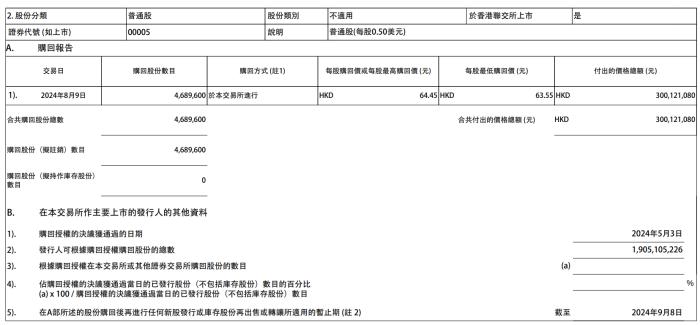 汇丰控股：8月9日耗资约3亿港元回购468.96万股公司股票