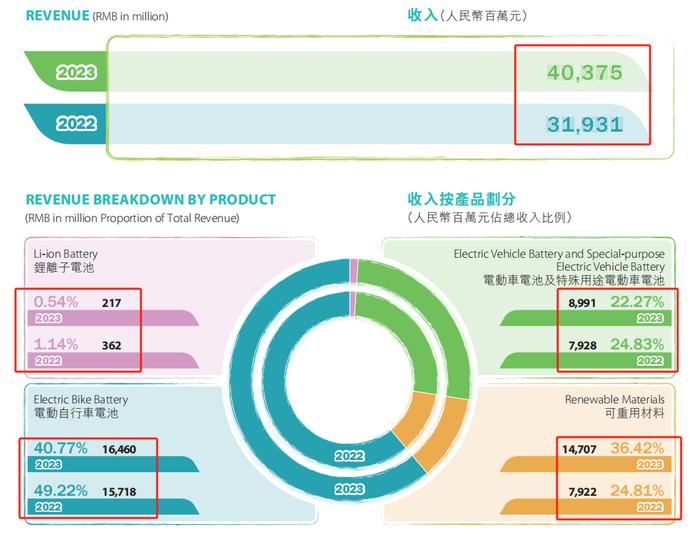 比高管言论更炸裂的，是超威集团的业绩