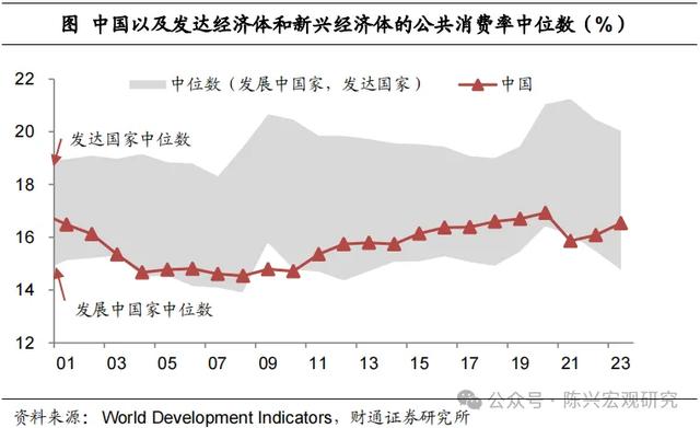 公共消费增加，利好哪些行业？