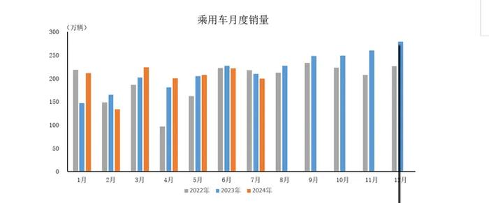 中汽协：7月汽车产量达228.6万辆，同比下降4.8%