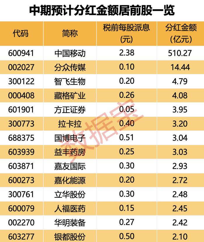 中期分红潮来袭 绩优的中期分红股名单来了