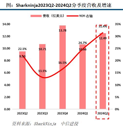 【中信建投家电 | 动态】海外公司24Q2业绩总结：收入端整体反弹，盈利能力普遍提升（2024年8.5-8.9周观点）