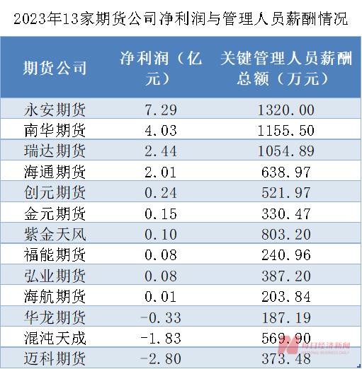 期货行业管理人员薪酬大揭秘：降薪趋势是主流！与券商差距明显，核心原因何在？