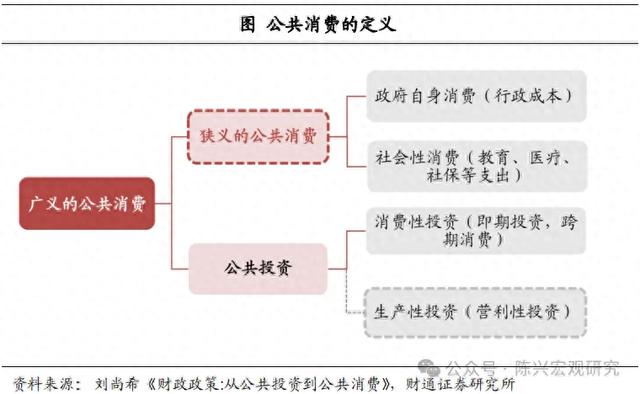 公共消费增加，利好哪些行业？