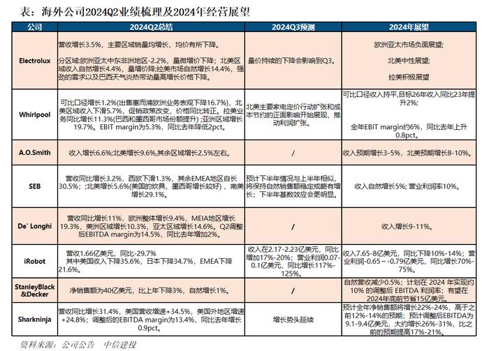 【中信建投家电 | 动态】海外公司24Q2业绩总结：收入端整体反弹，盈利能力普遍提升（2024年8.5-8.9周观点）