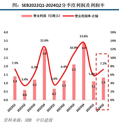 【中信建投家电 | 动态】海外公司24Q2业绩总结：收入端整体反弹，盈利能力普遍提升（2024年8.5-8.9周观点）