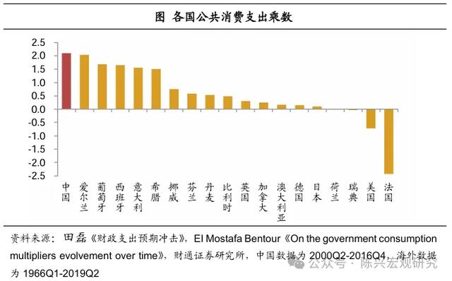 公共消费增加，利好哪些行业？