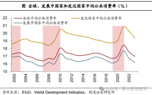 公共消费增加，利好哪些行业？