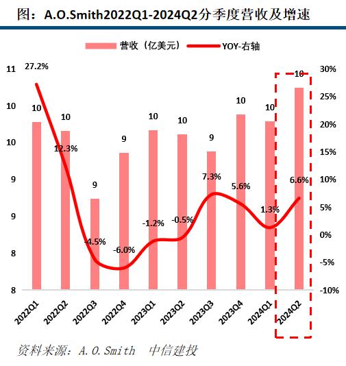 【中信建投家电 | 动态】海外公司24Q2业绩总结：收入端整体反弹，盈利能力普遍提升（2024年8.5-8.9周观点）