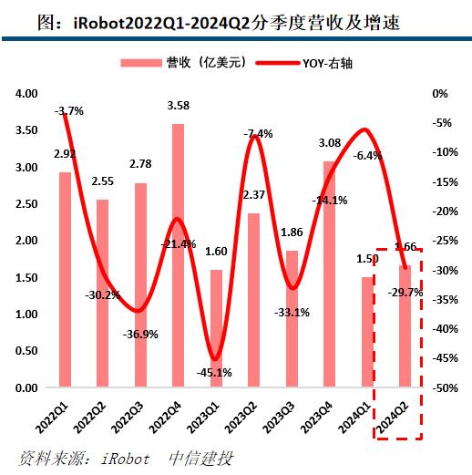 【中信建投家电 | 动态】海外公司24Q2业绩总结：收入端整体反弹，盈利能力普遍提升（2024年8.5-8.9周观点）