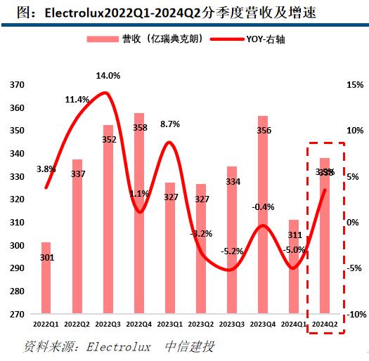 【中信建投家电 | 动态】海外公司24Q2业绩总结：收入端整体反弹，盈利能力普遍提升（2024年8.5-8.9周观点）