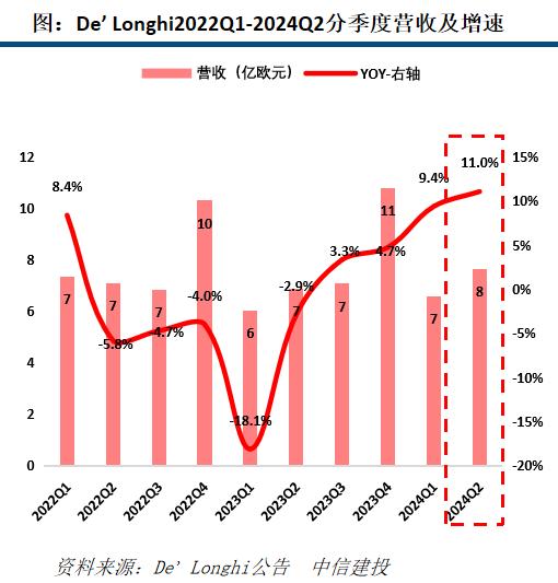 【中信建投家电 | 动态】海外公司24Q2业绩总结：收入端整体反弹，盈利能力普遍提升（2024年8.5-8.9周观点）