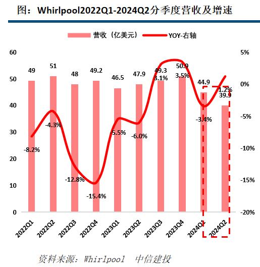 【中信建投家电 | 动态】海外公司24Q2业绩总结：收入端整体反弹，盈利能力普遍提升（2024年8.5-8.9周观点）