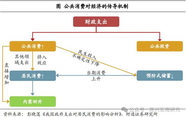 公共消费增加，利好哪些行业？