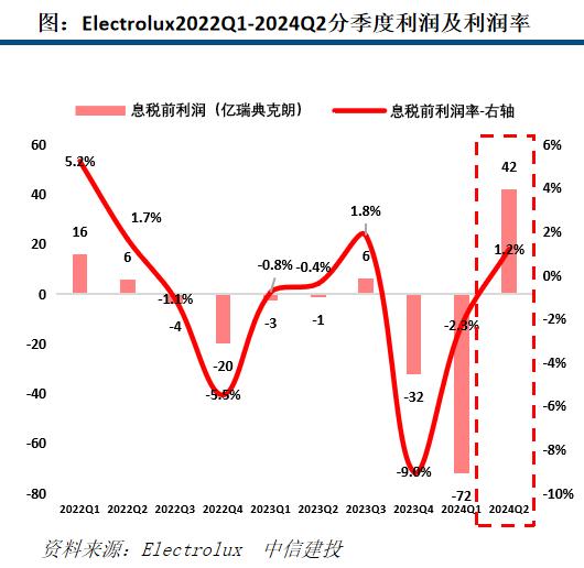 【中信建投家电 | 动态】海外公司24Q2业绩总结：收入端整体反弹，盈利能力普遍提升（2024年8.5-8.9周观点）