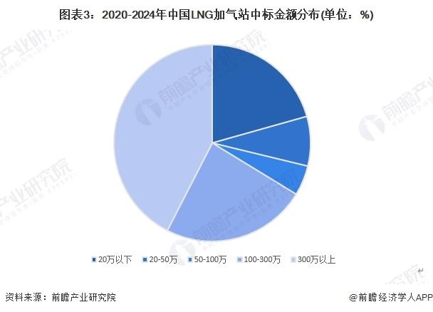 2024年中国LNG加气站行业招投标现状分析 四川省招投标项目较多【组图】