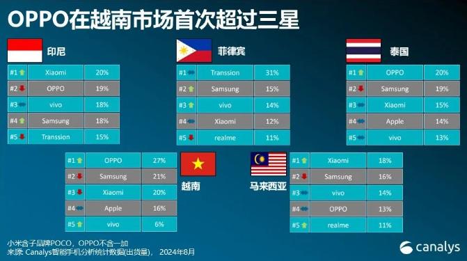 Canalys：2024 年 Q2 东南亚智能手机出货量 2390 万台、同比增长 14%，三星、OPPO、小米前三