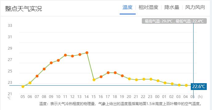 一周“昕”气象｜本周，全省平均气温23.5℃