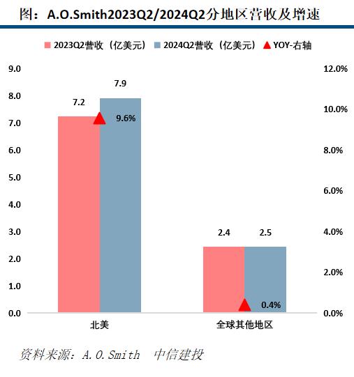 【中信建投家电 | 动态】海外公司24Q2业绩总结：收入端整体反弹，盈利能力普遍提升（2024年8.5-8.9周观点）