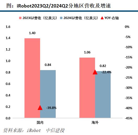 【中信建投家电 | 动态】海外公司24Q2业绩总结：收入端整体反弹，盈利能力普遍提升（2024年8.5-8.9周观点）