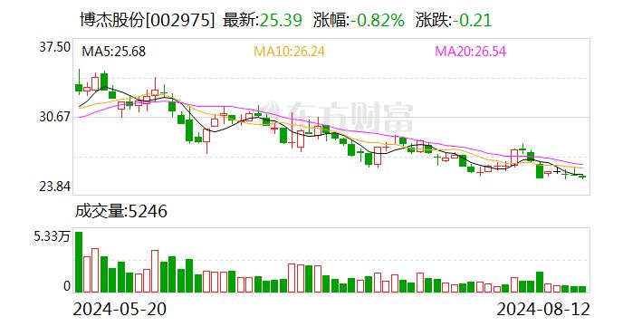 博杰股份：8月12日召开董事会会议