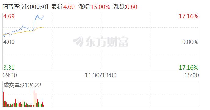 医疗设备板块异动拉升 阳普医疗涨超15%