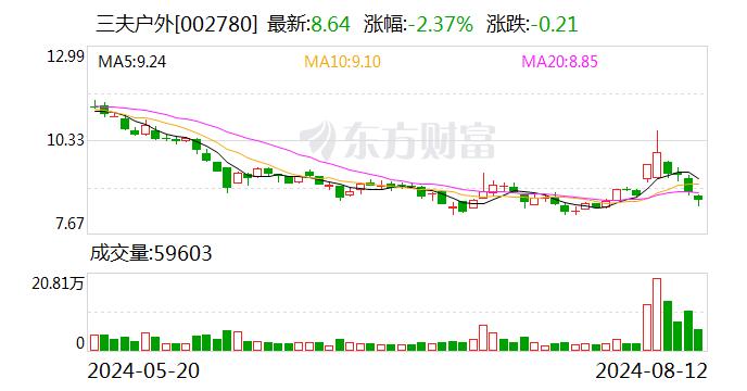 三夫户外：8月12日召开董事会会议