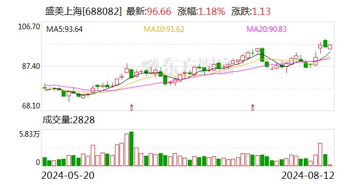 中银证券给予盛美上海增持评级