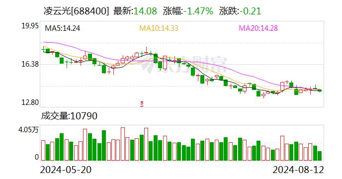 凌云光：终止以简易程序向特定对象发行股票