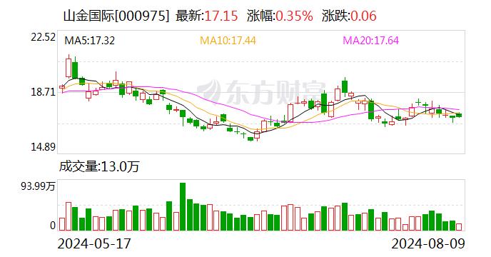 东吴证券给予山金国际买入评级