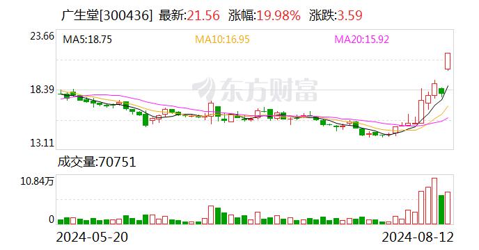 广生堂高开近12%