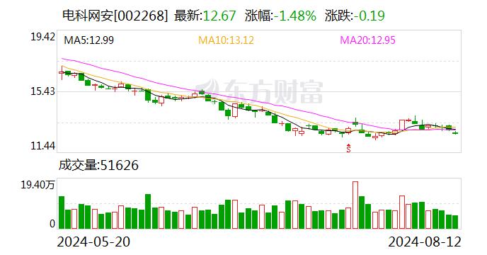 电科网安：8月12日召开董事会会议