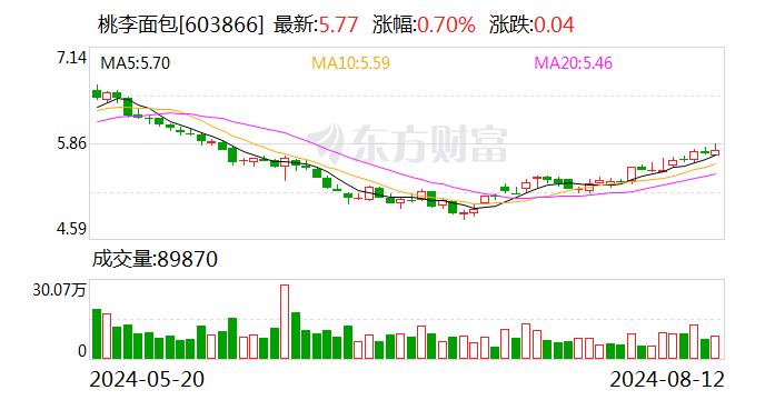 桃李面包：2024年上半年净利润约2.9亿元