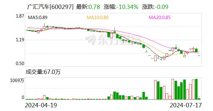 广汇汽车：杭州宝信拟将其持有的宝信置业100%股权全部转让给国田服饰