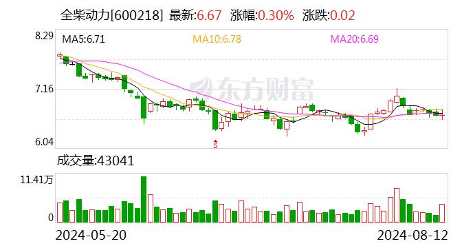 全柴动力：公司及下属子公司累计收到政府补助约973.66万元