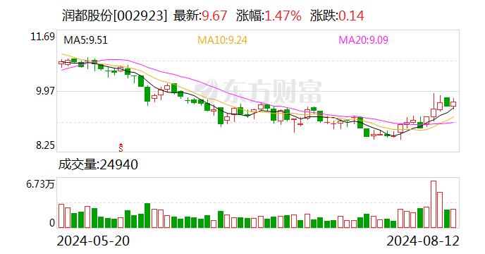 润都股份：2024年半年度净利润约3780万元 同比下降45.41%