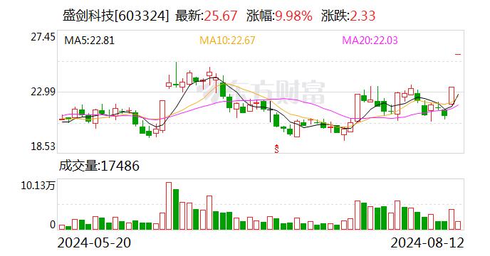 盛剑科技：公司目前生产经营活动一切正常