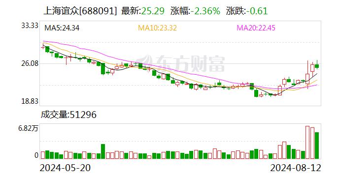 上海谊众：截至2024年8月7日前十大流通股东持股占比43.51%