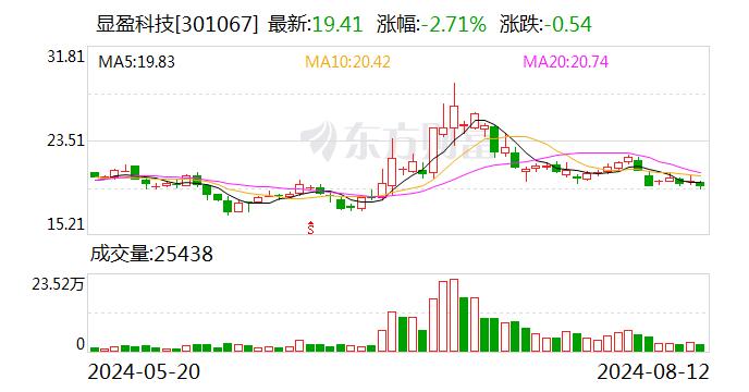 显盈科技：8月12日召开董事会会议