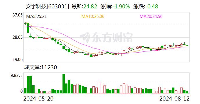 安孚科技：2024年半年度净利润约9315万元 同比增加42.74%