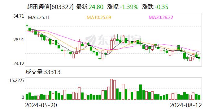 超讯通信：公司及子公司涉及2.83亿元诉讼