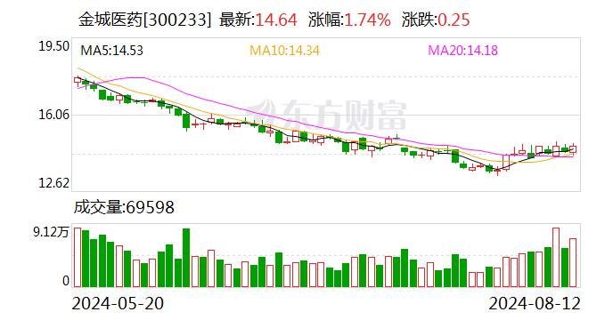 金城医药：公司将于2024年8月23日披露半年度报告