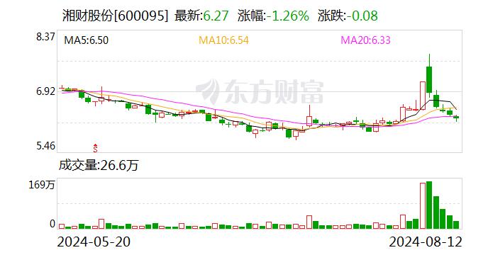 湘财股份：2024年半年度净利润约7333万元 同比下降46.3%