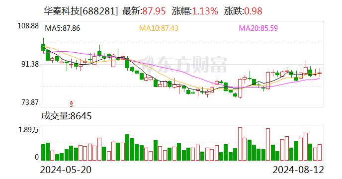 华秦科技：2024年半年度净利润约2.16亿元 同比增加17.44%