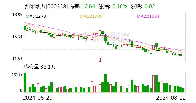 【公告精选】重庆钢铁、铁龙物流董事长辞职 潍柴动力、红豆股份董事长变更