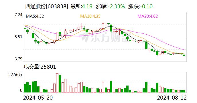 四通股份：上半年净亏损908.47万元