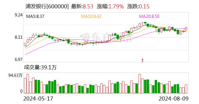 国泰君安国际控股有限公司给予浦发银行超配的初始评级 目标价9.86元人民币